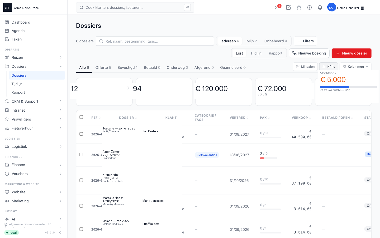 Dossieroverzicht in Paxbase: deelnemerslijst met vijf vertrekken, KPI-tiles voor omzet en betaalstatus